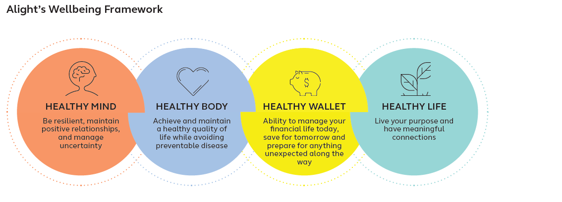 2022 Alight International Workforce and Wellbeing Mindset Study